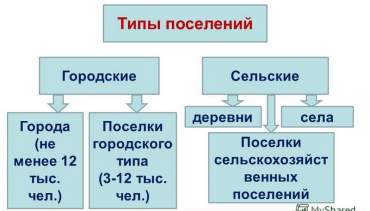 Реферат: Особенности размещения и расселения населения России