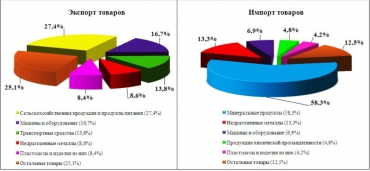 Доклад: Внешняя торговля