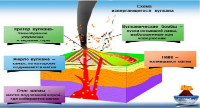 Строение вулканы картинки с названиями